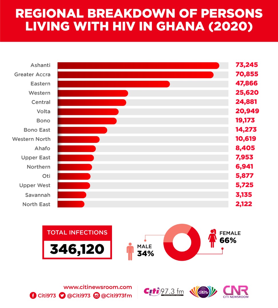 Regional breakdown of persons living with HIV in Ghana (2020)