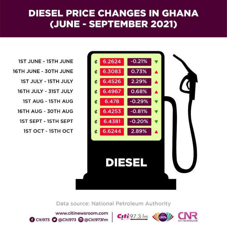 Breakdown of petrol and diesel price trends from June to October 2021