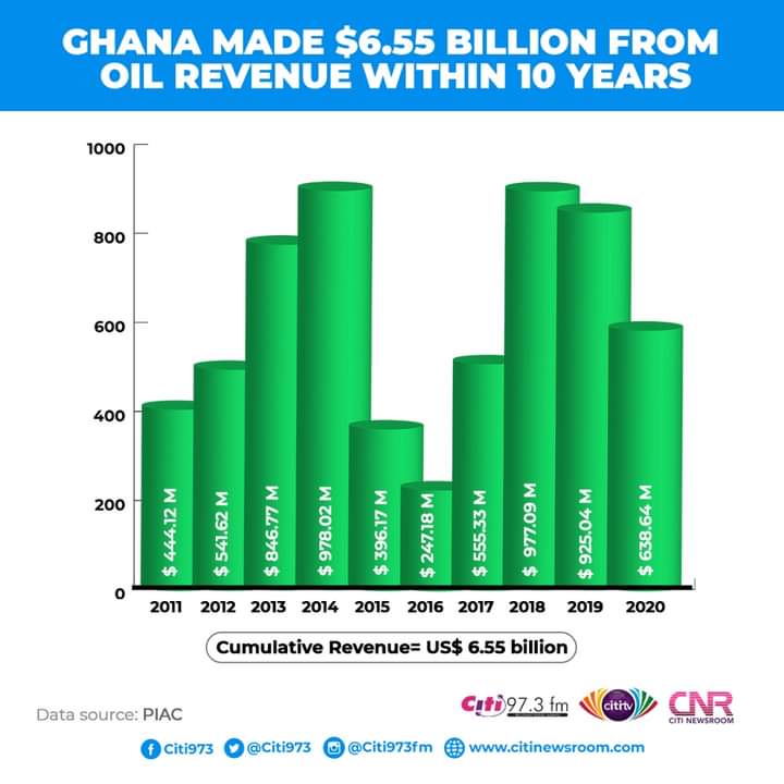 Breakdown of Ghana’s US$ 6.55 billion oil revenue in 10 years [Infographic]