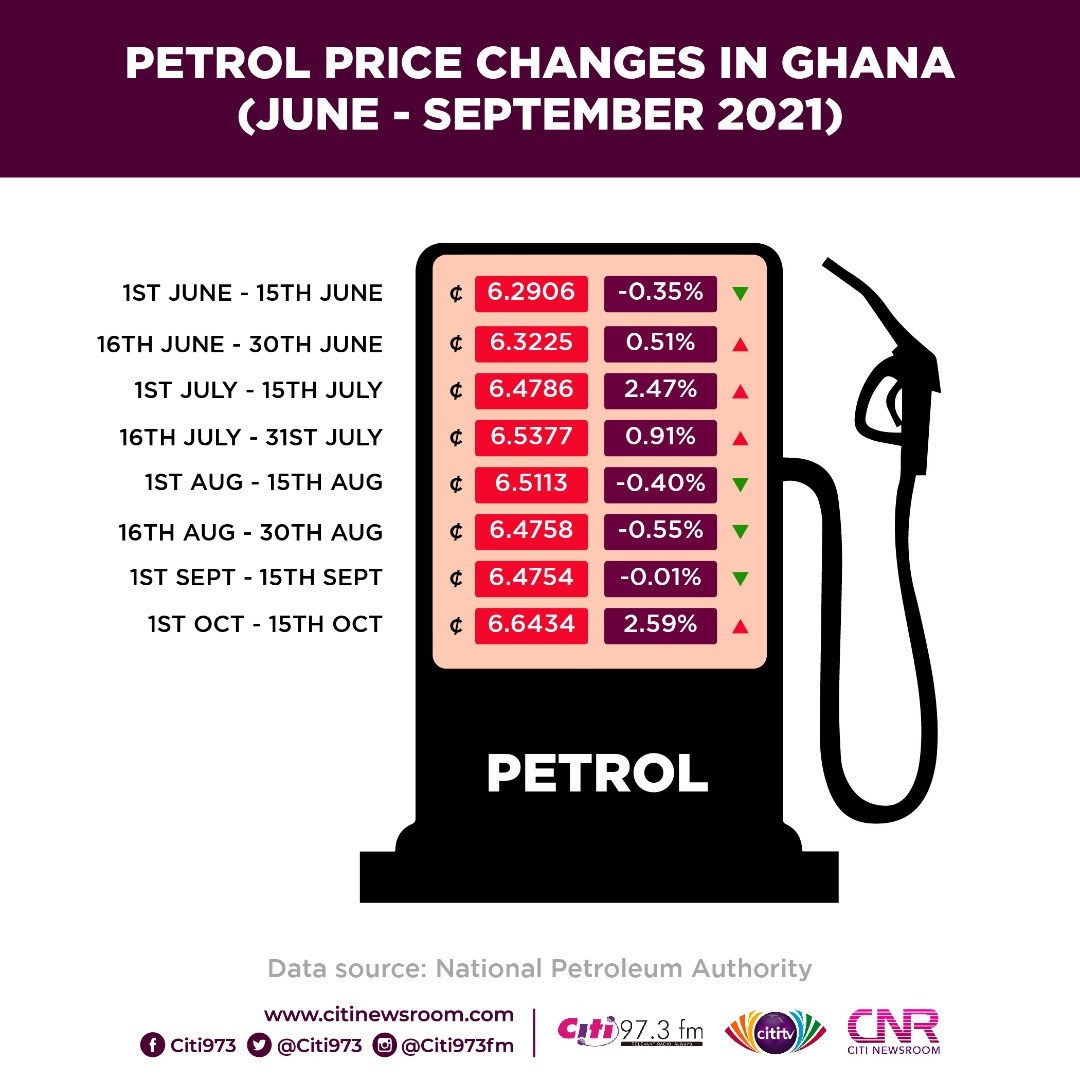 Breakdown of petrol and diesel price trends from June to October 2021 [Infographic]