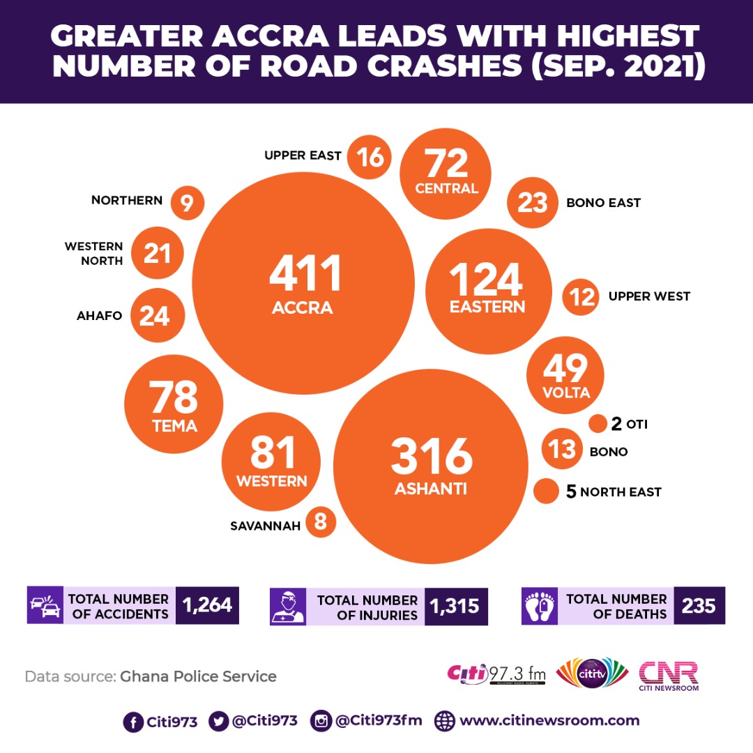 Greater Accra Region leads with highest number of road crashes for September 2021 [Infographic]