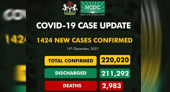 Nigeria’s COVID-19 cases rise with 1,424 new infections, highest in six months
