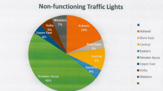 Nearly half of traffic lights in Accra do not work – NRSA