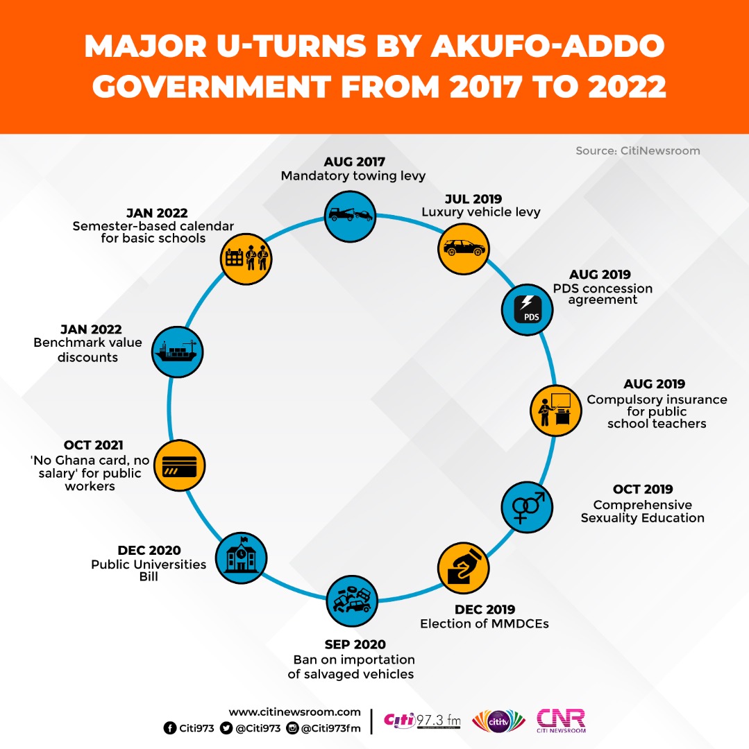 Major U-turns by Akufo-Addo gov’t from 2017 to 2022 [Infographic]