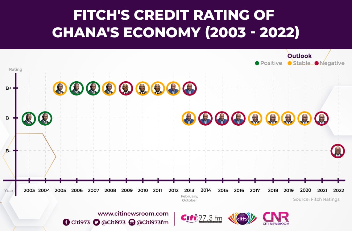 Fitch’s credit rating of Ghana’s economy from 2003 to 2022 [Infographic]