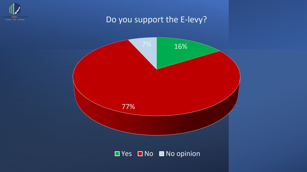 77% of Dome-Kwabenya residents kick against E-levy – Survey