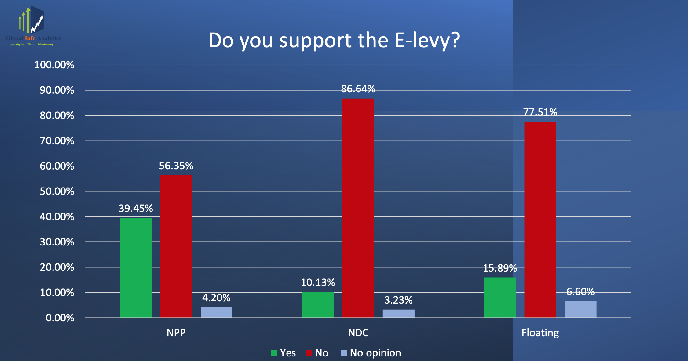 73 percent of Ghanaians against the E-Levy – Survey