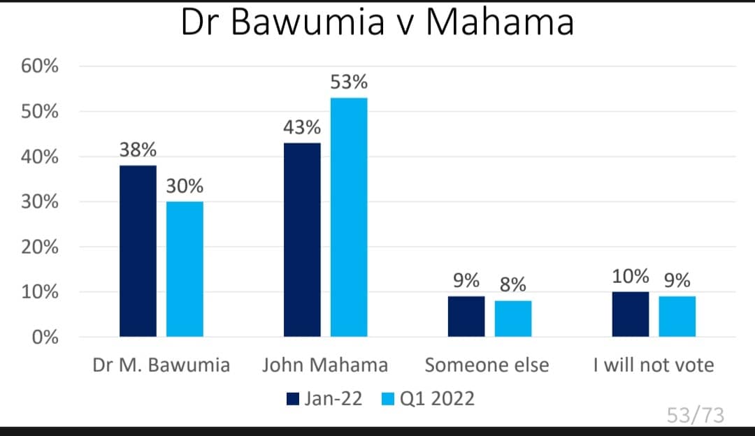 Mahama stands a better chance than Bawumia in 2024 election – Survey