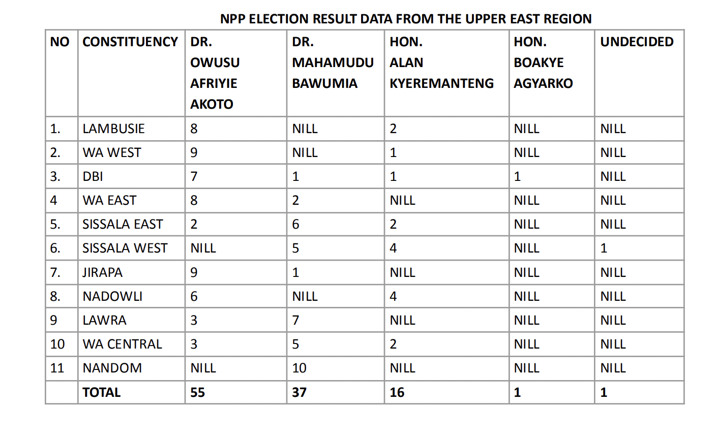 NPP internal elections: The Akoto factor still gathering momentum in Upper East [Article]