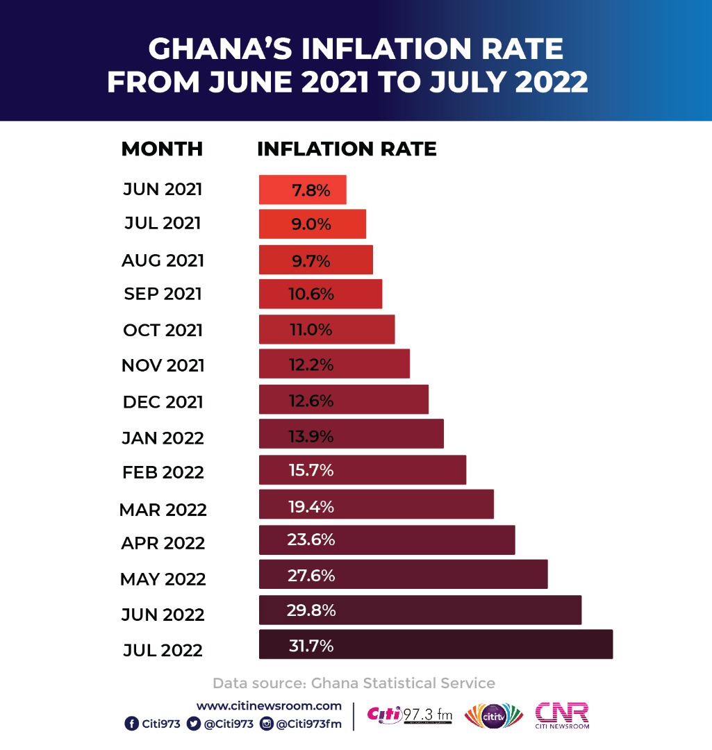 Ghana’s inflation rate from June 2021 to July 2022