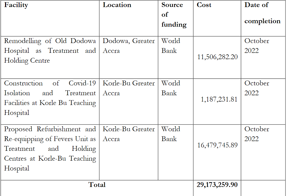 Covid-19: Over GH¢29m spent on 3 isolation centres never used – AG report