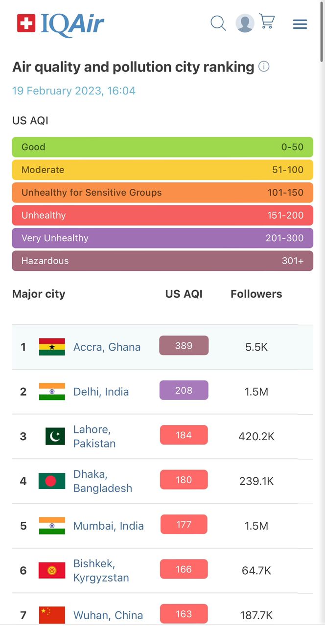 Accra’s air quality has reached hazardous levels – IQAir’s AirVisual