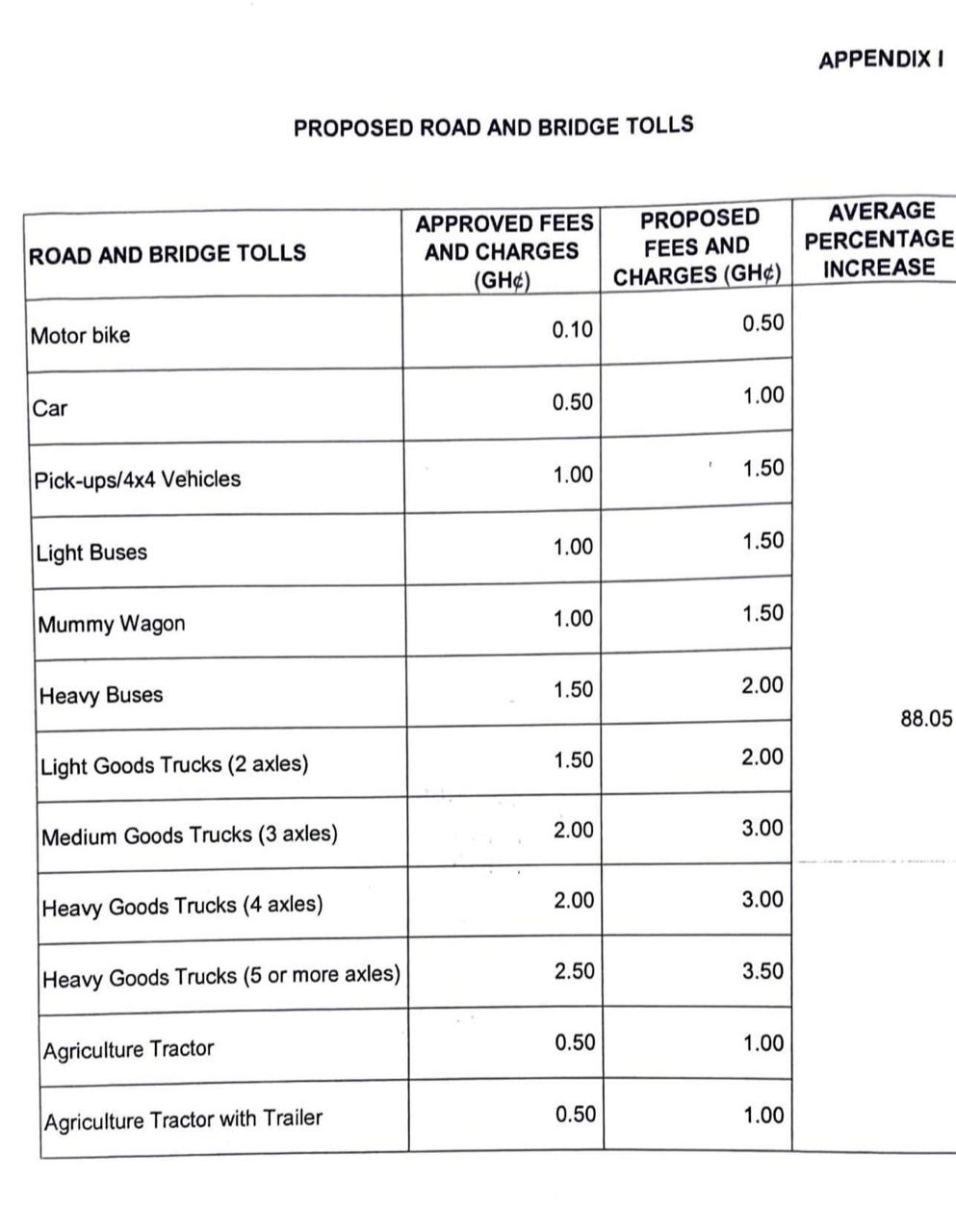 Gov’t fixes proposed rates for reintroduction of road tolls