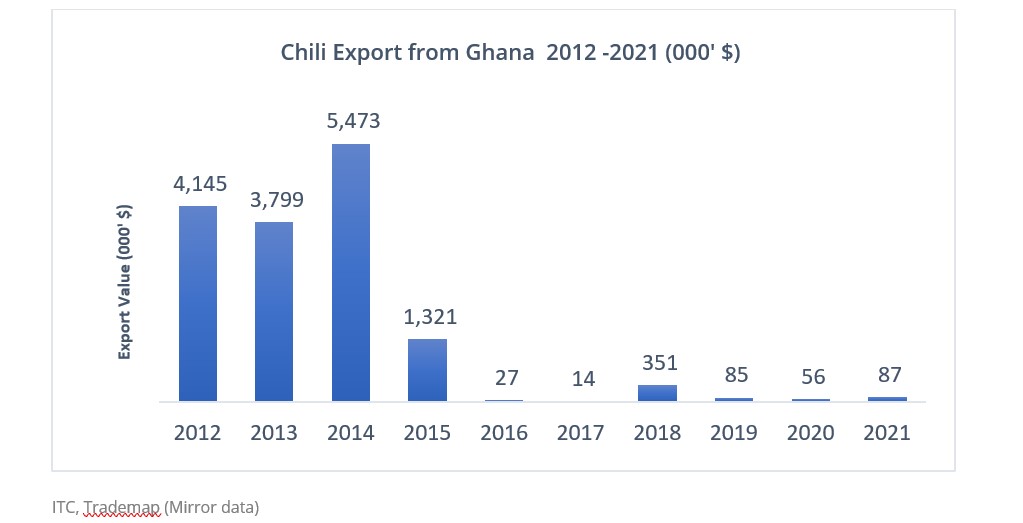 How GIRSAL is reviving Ghana’s fresh chili pepper export industry [Article]