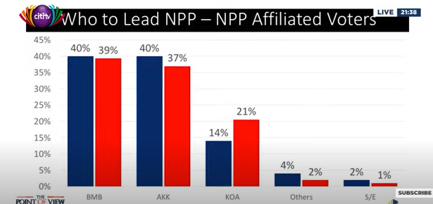 21% of NPP supporters prefer Ken Agyapong to lead party – Global InfoAnalytics