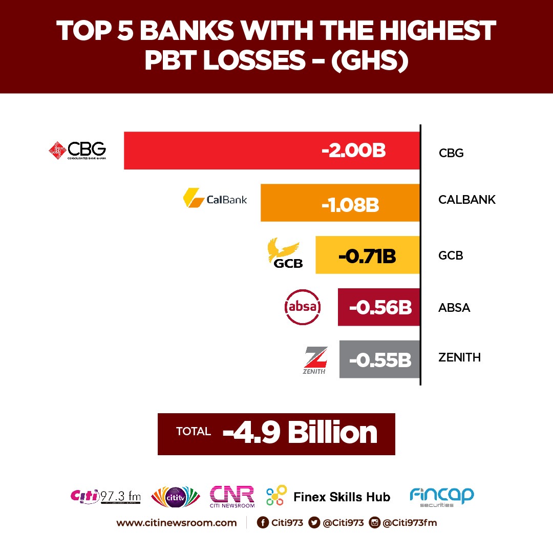 Top five Banks in Ghana recorded GH?4.9bn losses in 2022 [Video]