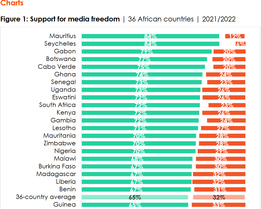 Majority of Africans support Media Freedom – Afrobarometer