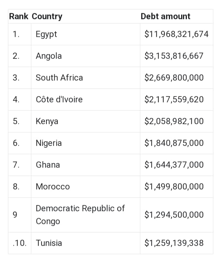 Ghana places 7th among countries with highest IMF debts