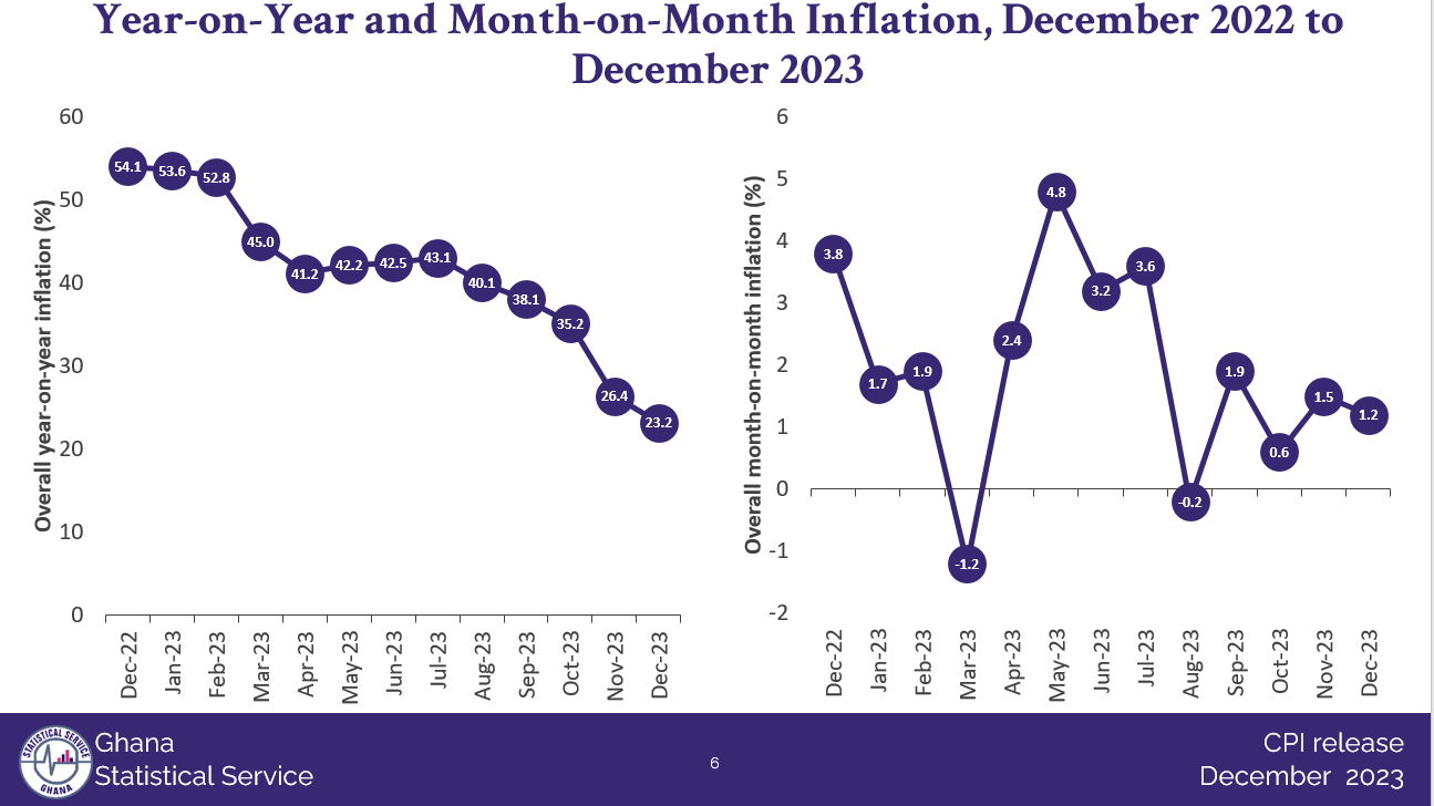 December inflation drops to 23.2% from 26.4%