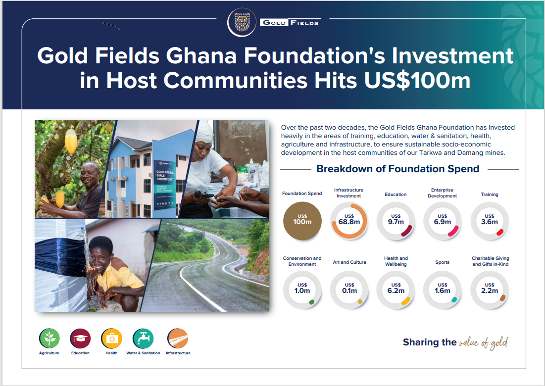 A breakdown of Gold Fields Ghana Foundation’s $100m investment in host communities
