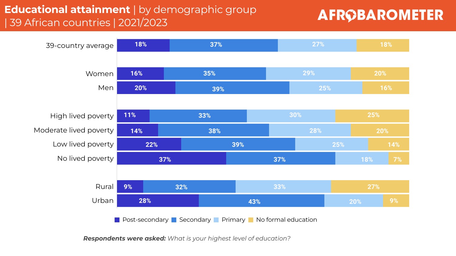 Africans dissatisfied with public education – Afrobarometer report