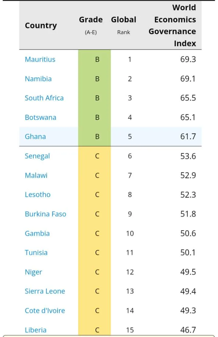 Ghana ranked Africa’s 5th best governed country