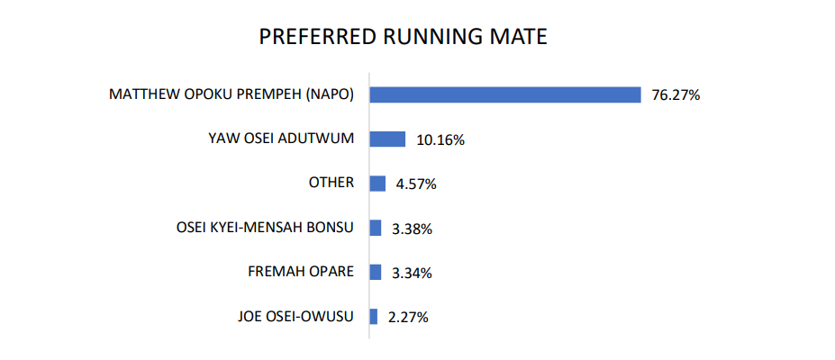 Election 2024: NAPO widely preferred among NPP members to partner Bawumia – NIB